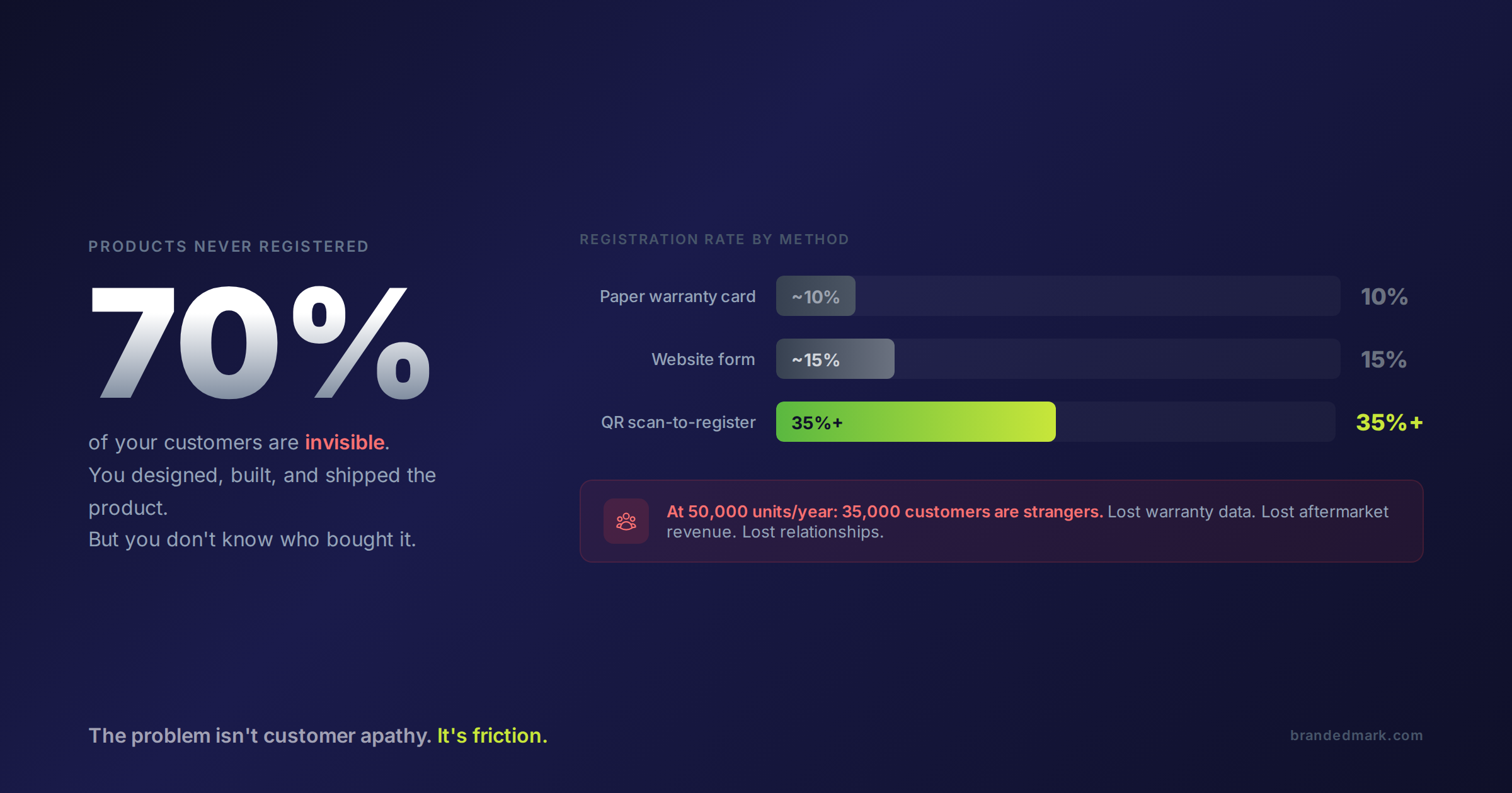 Featured image for 70% of Products Are Never Registered. Here's the Cost.